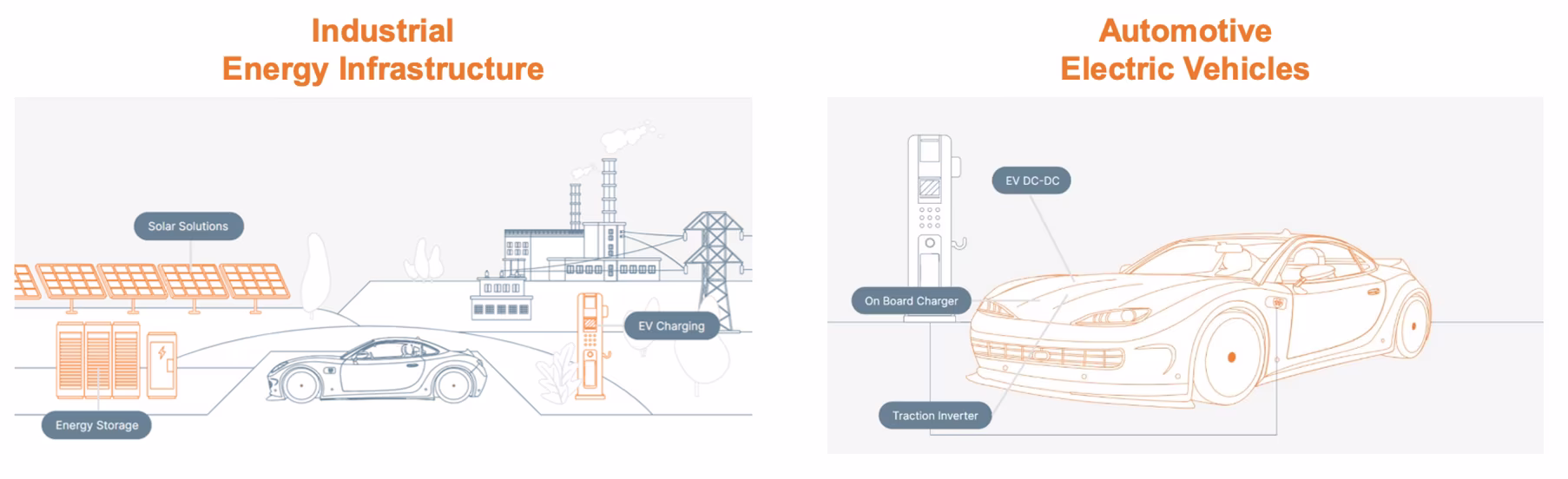 Multiple applications can benefit from the features of SiC Devices. Image is showing Solar Solutions, Energy Storage, EV Charging as well as EV DC-DC, On Board Charger and Traction inverter in automotive electric vehicles.
